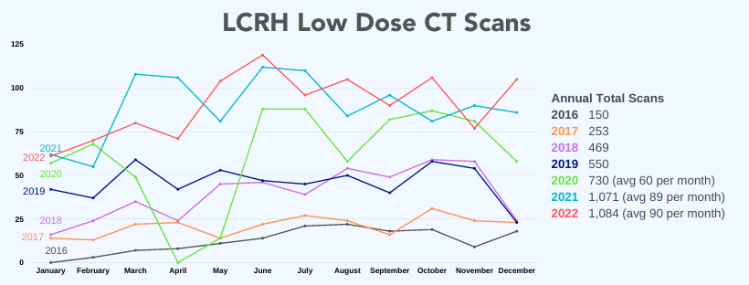 LCRH LDCT 2022 volumes